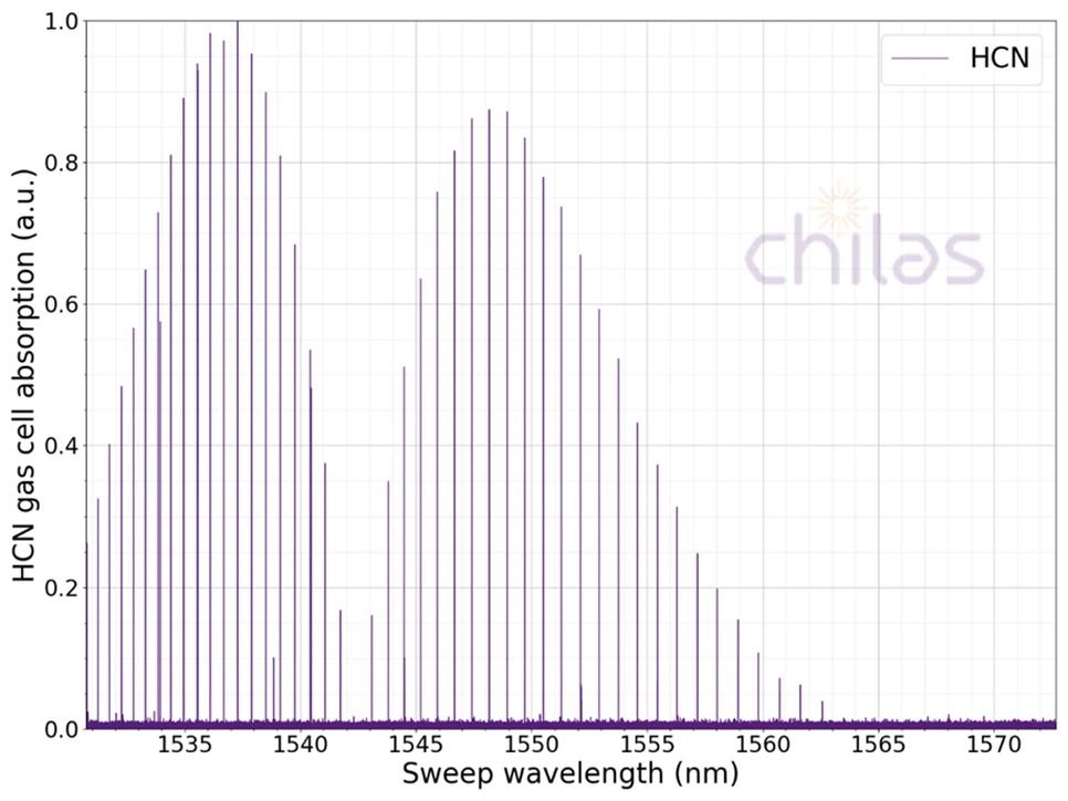 Graph showcasing the recording of a gas cell’s transmission via a photodiode linked to an oscilloscope.
