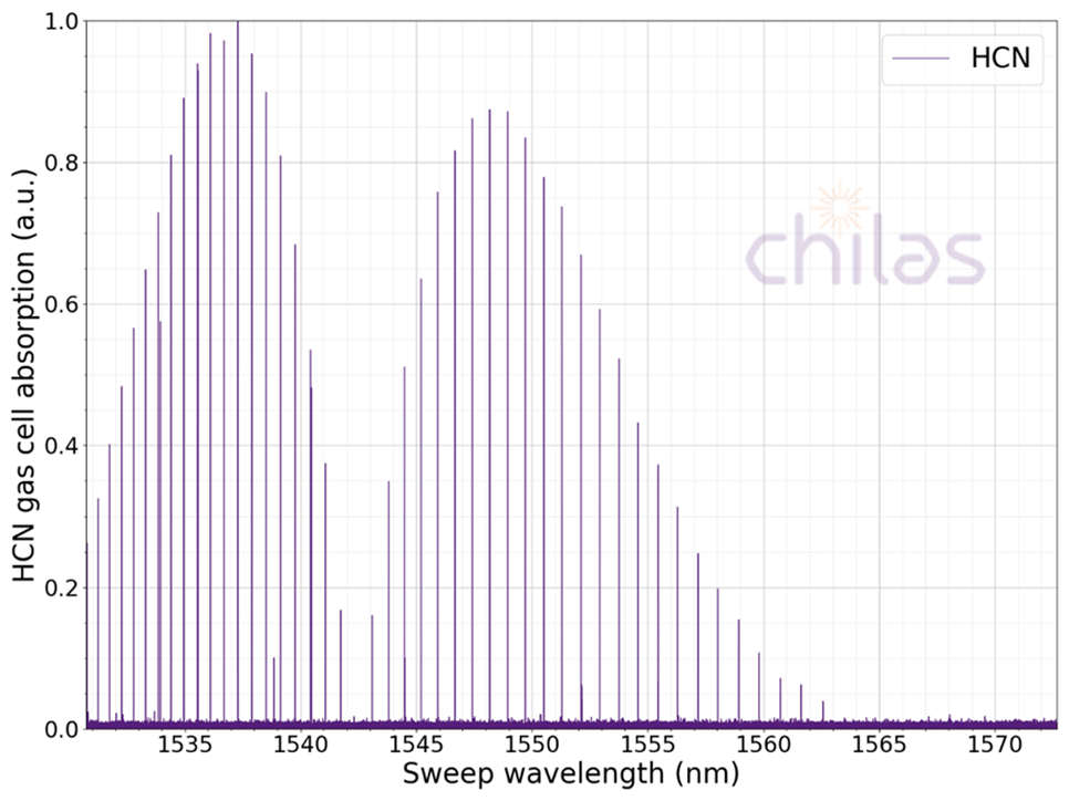 Graph of recording of a gas cell’s transmission via a photodiode linked to an oscilloscope. 