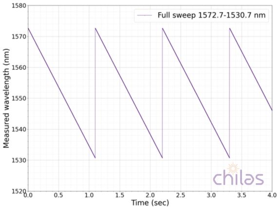 Graph showing the measured swept source wavelength for a few sweep cycles