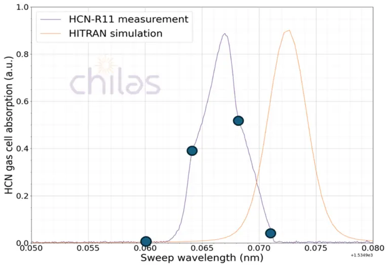 A graph showcasing our measurement of an absorption line compared to HITRAN data.