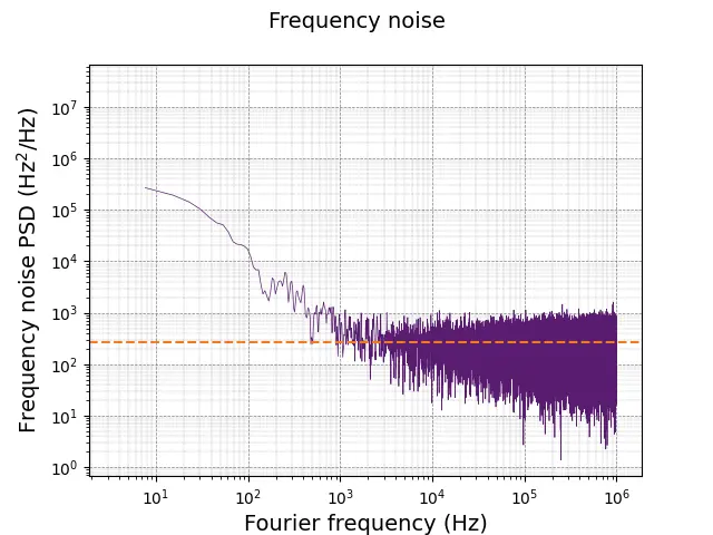 Frequency noise graph of Chilas POLARIS O-band single-frequency laser